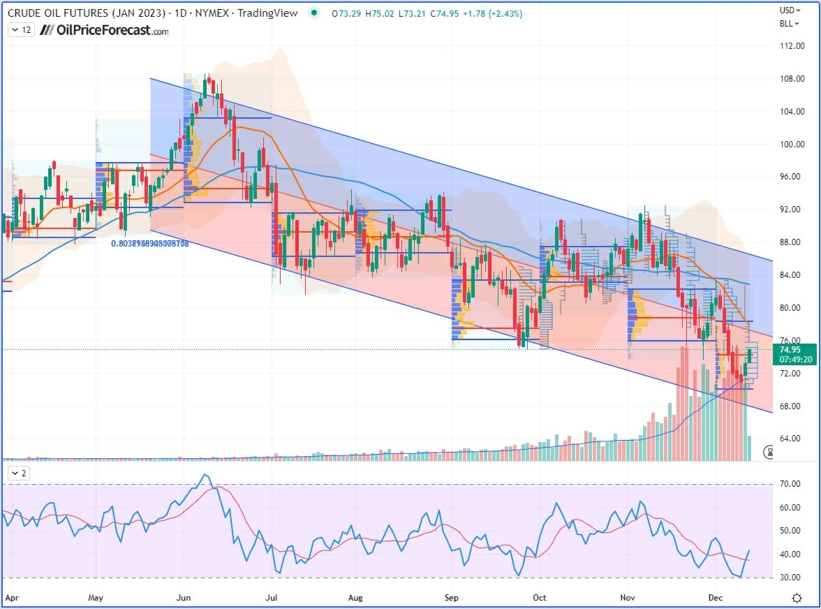 Crude Oil Futures