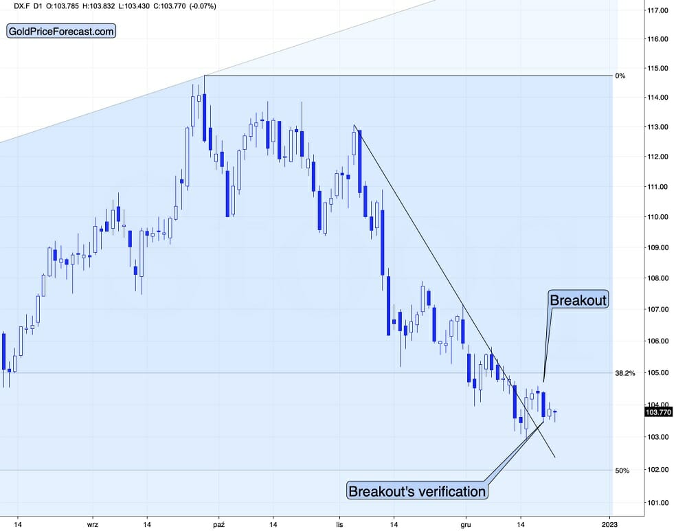 Gold Price Forecast