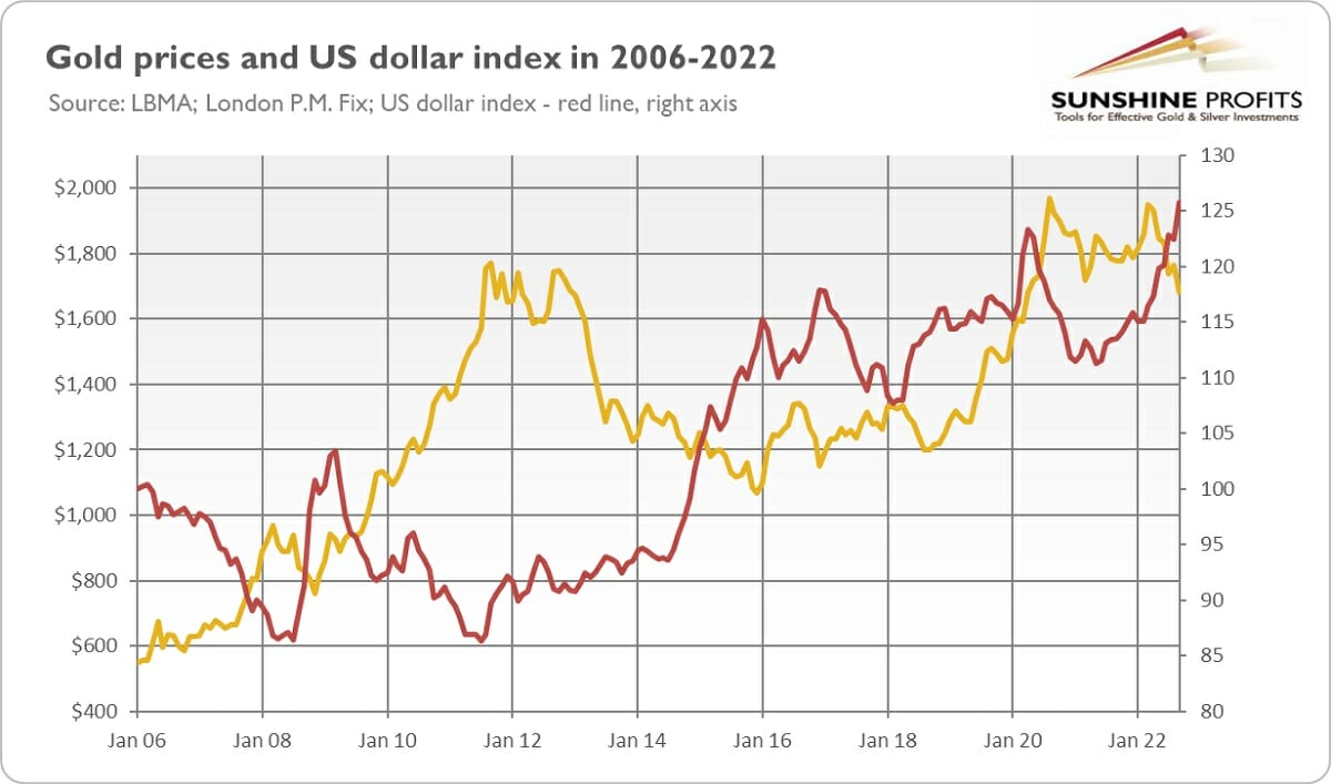 Gold Prices And US Dollar Index In 2006-2022