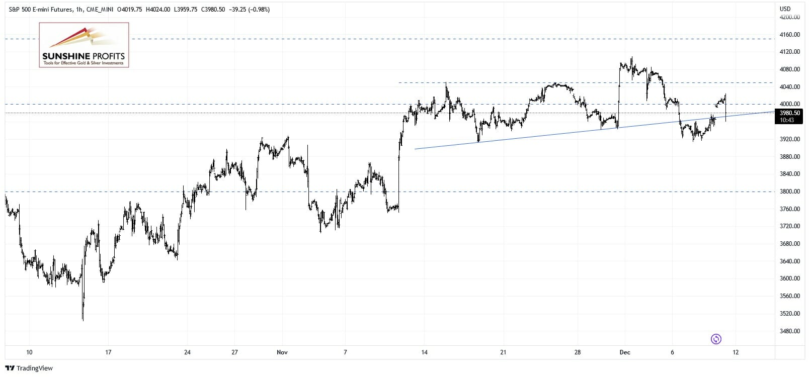 S&P 500