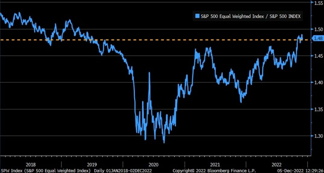 S&P 500 2018-2022