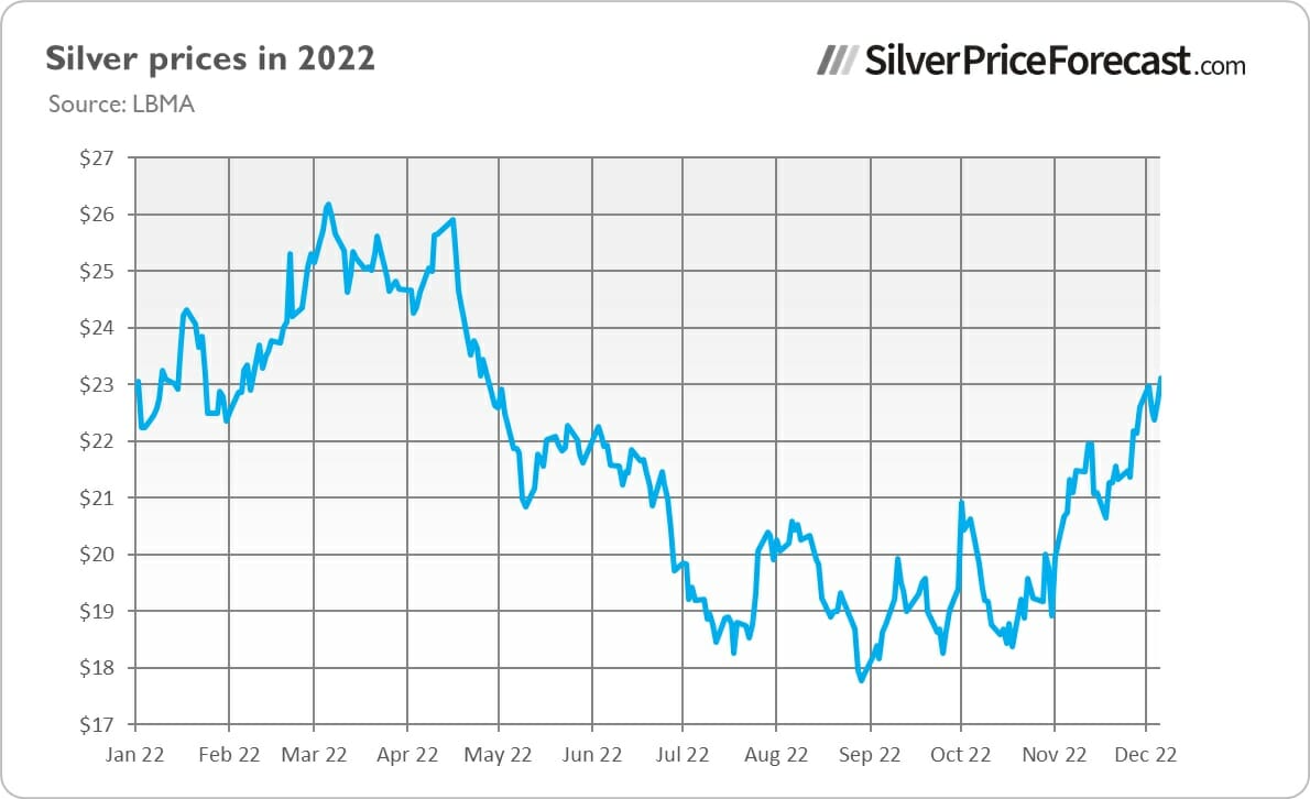 Silver Prices