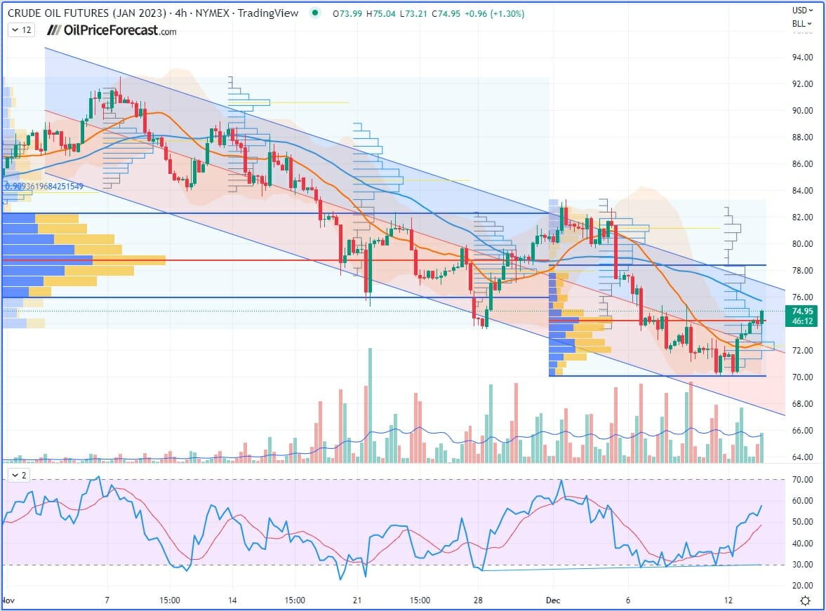 Crude Oil