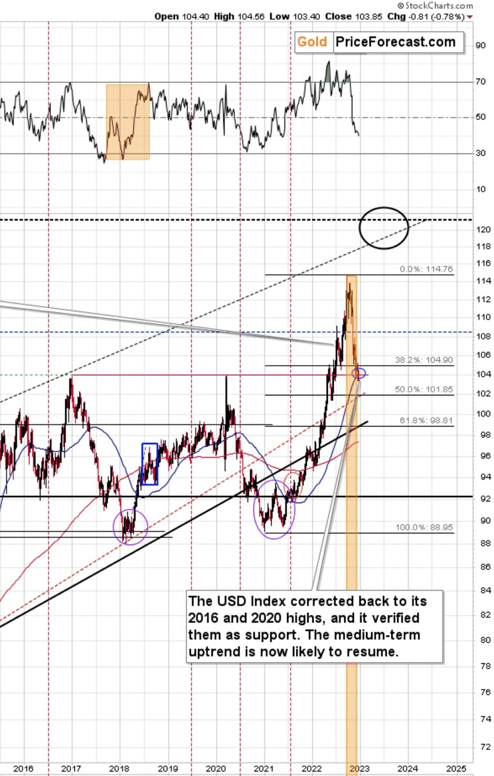 GOLD USD