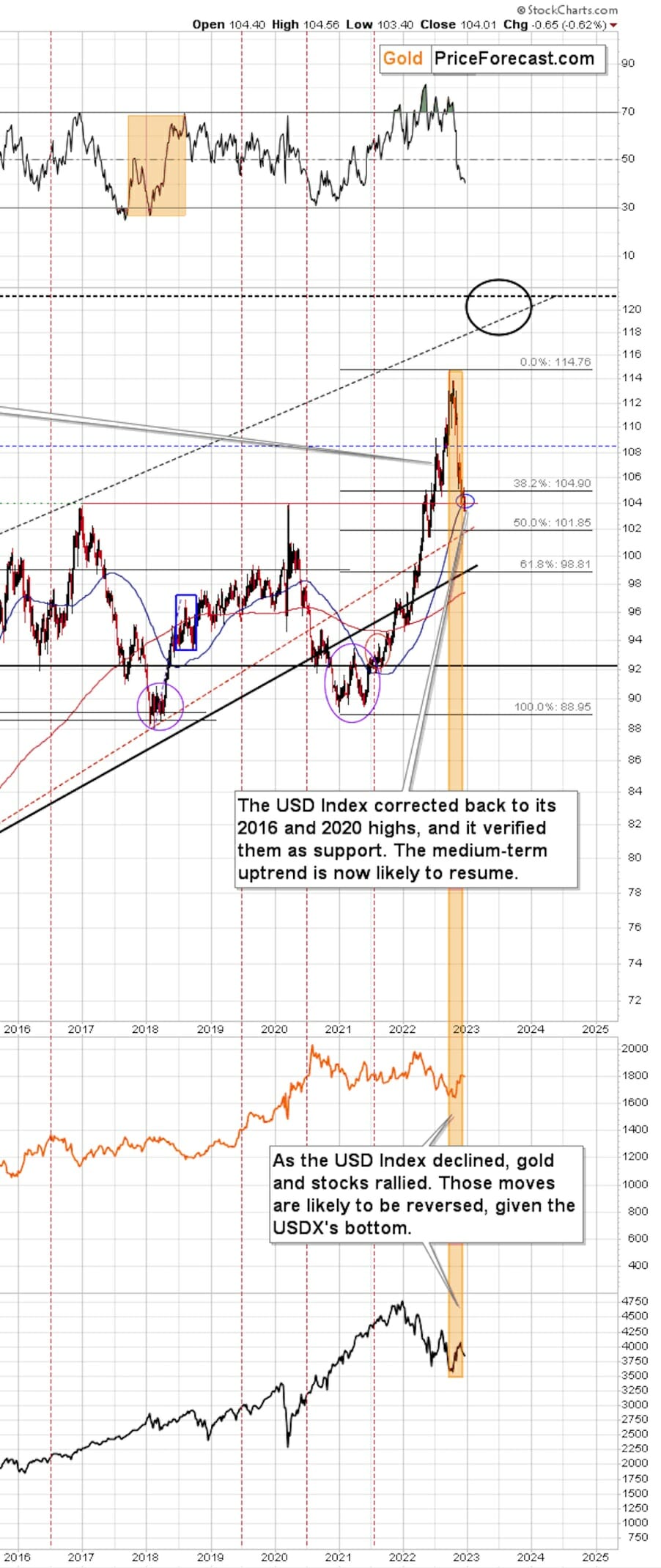 Gold USD