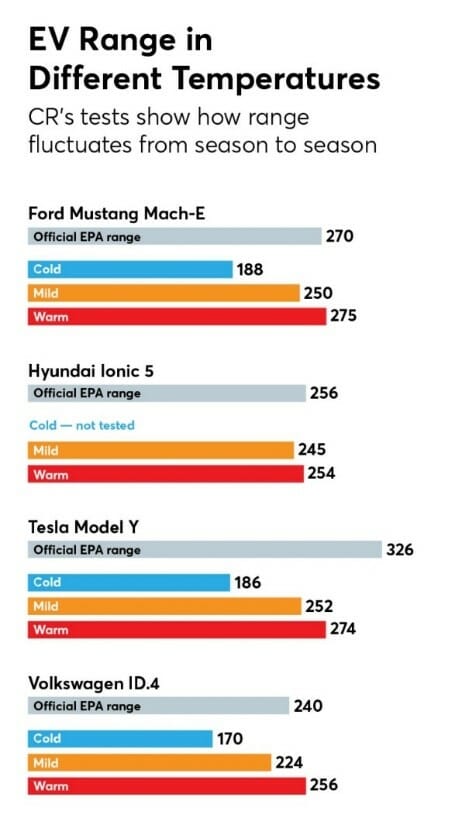 Tesla EV Range