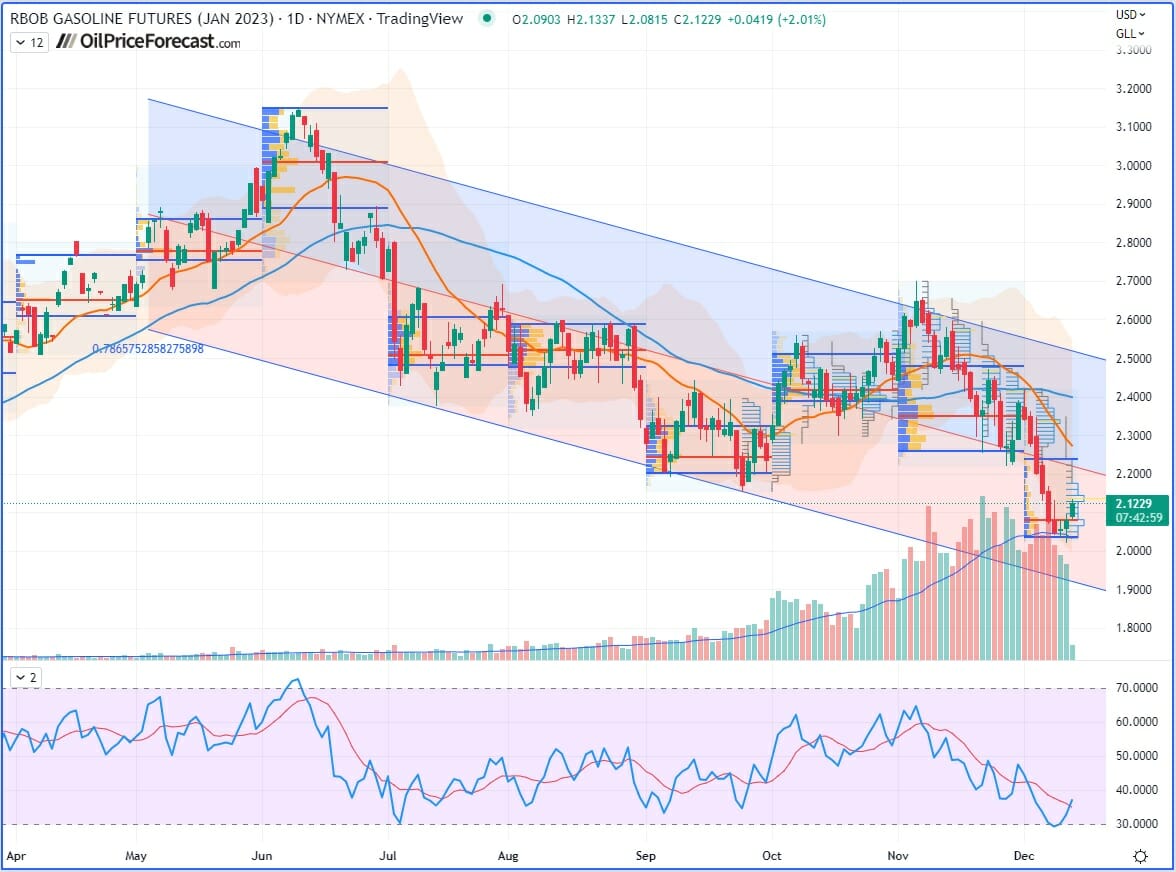 Gasoline Futures