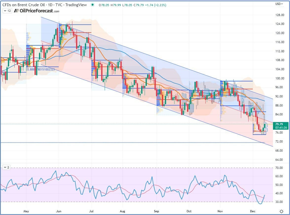 Brent Crude