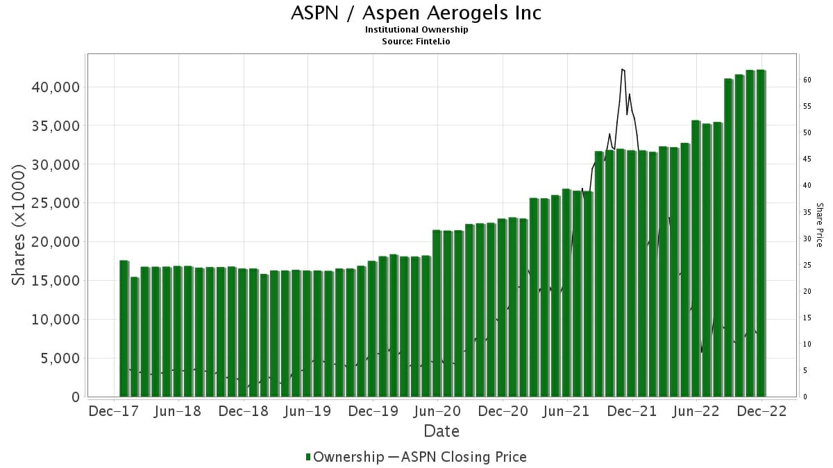 Aspen Aerogels