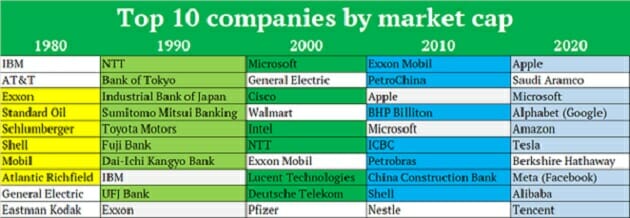 Companies by Market Cap