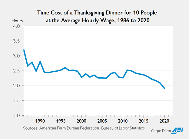 Cost of thanksgiving dinner