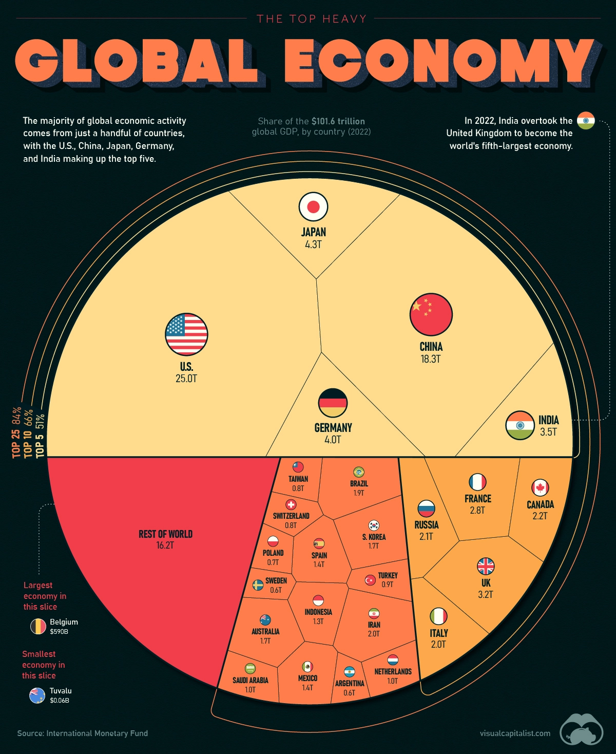 Countries By Share Of The Global Economy