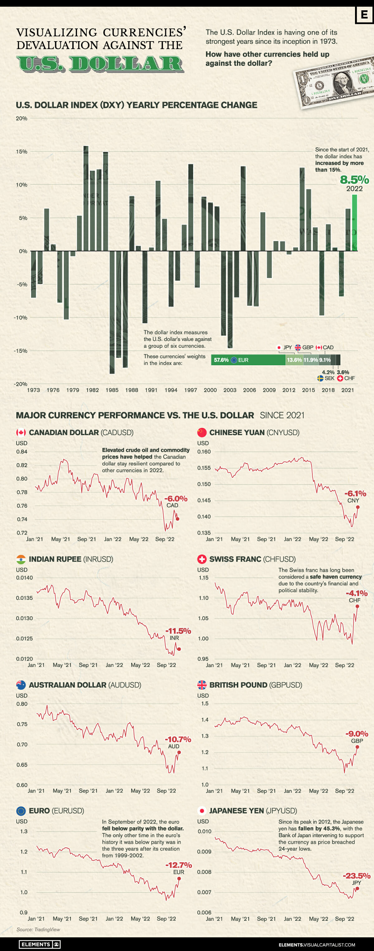 Currency Decline Against The U.S. Dollar
