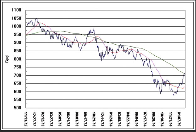 DJIA