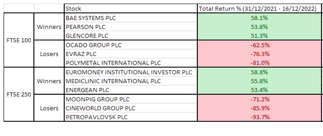 FTSE winners and losers