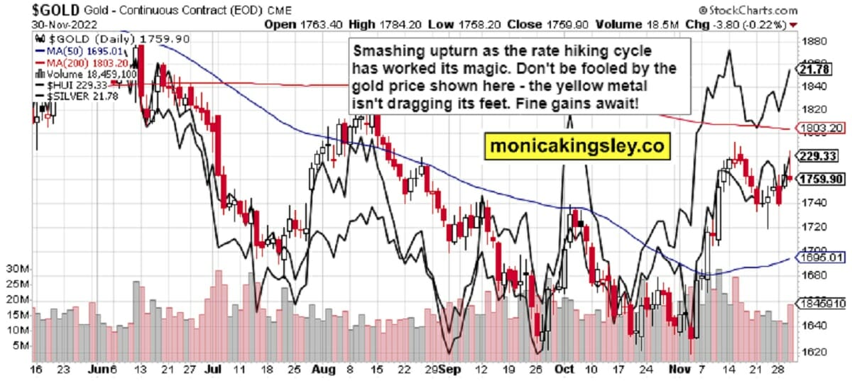 Gold Rate Hike