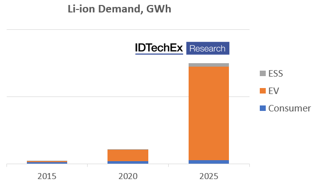 Li-ion Cathodes