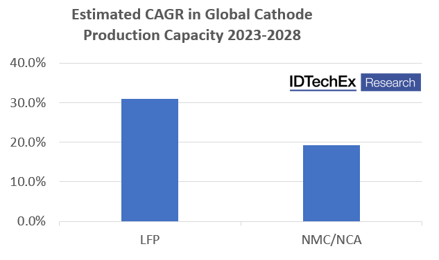 Li-ion Cathodes