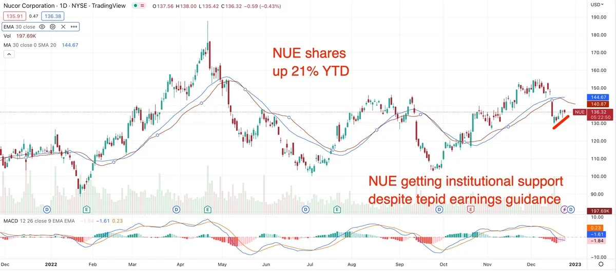 Nucor Corporation