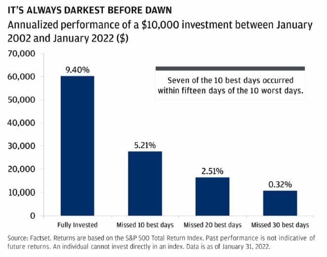 Remain Fully Invested