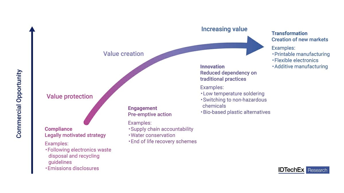 Sustainable Electronics Manufacturing