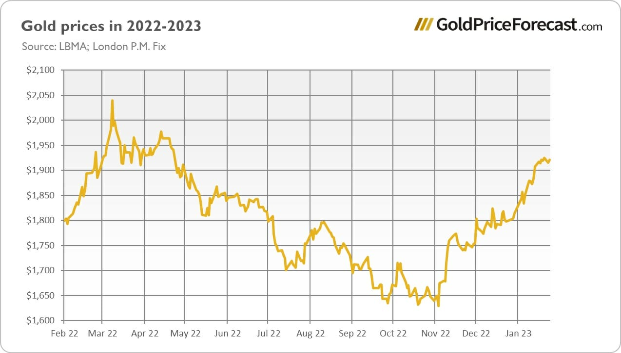 Gold Prices In 2022-2023