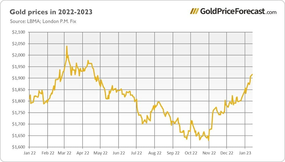 Gold Prices in 2022-2023