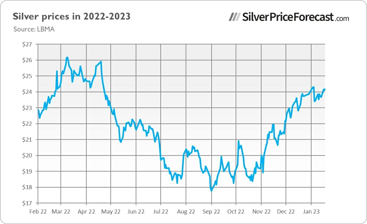 Курс золота на 2023. График. График золото серебро. График золото серебро 2023 год. Динамика стоимости серебра за 2023тоод.