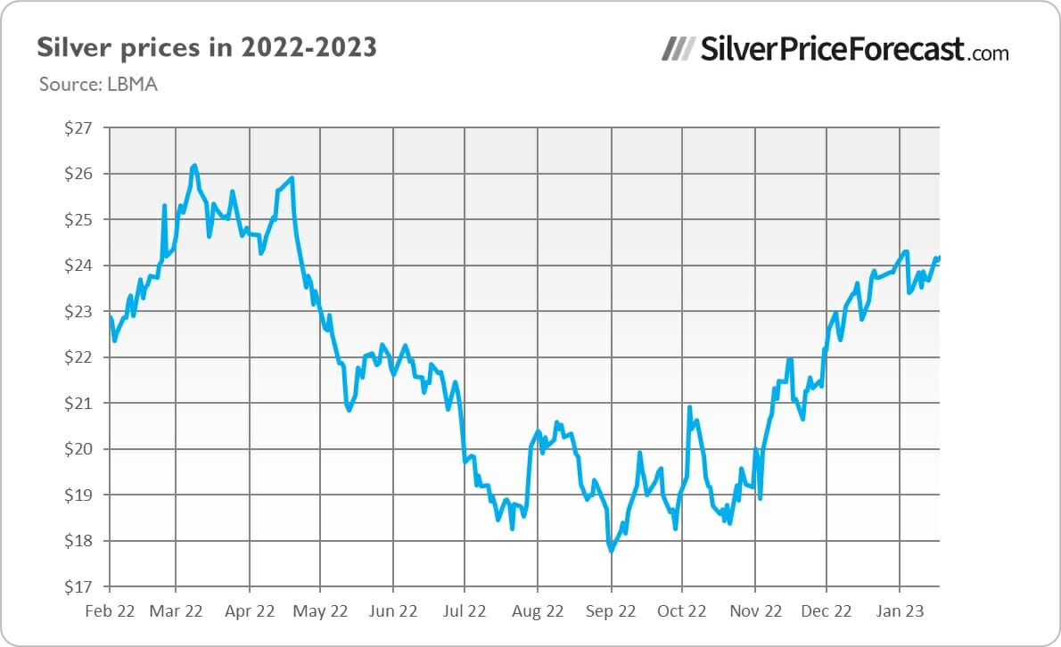 Silver Prices In 2022-2023