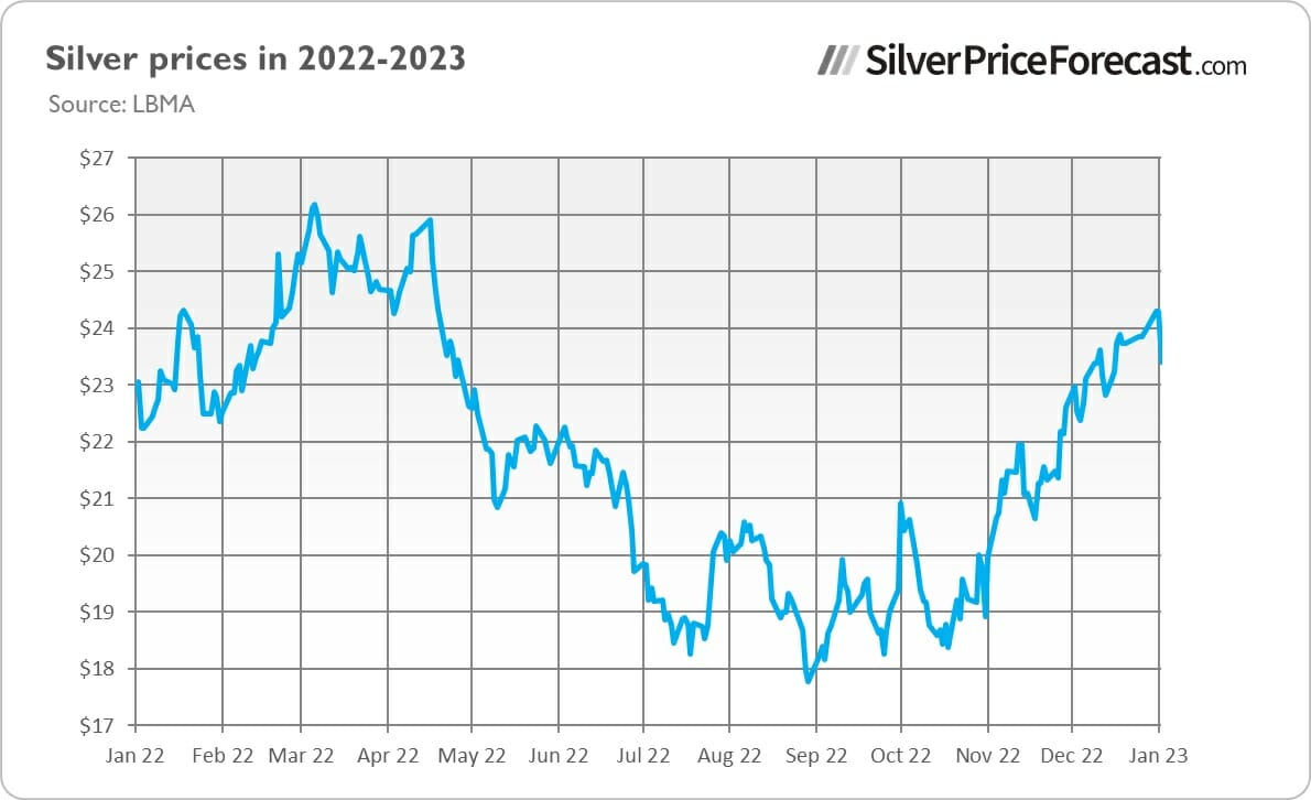 Silver Prices