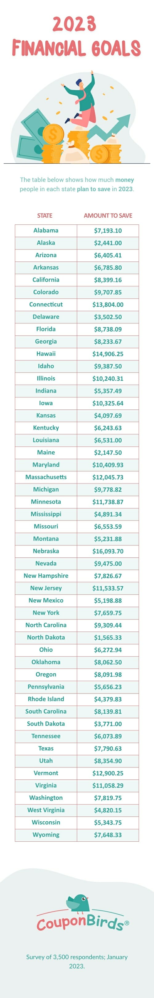 2023 Savings Goals Across America