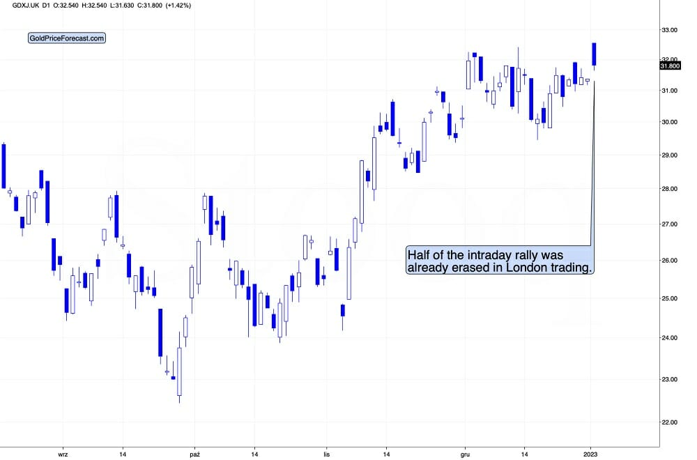 Gold Price Forecast GDXJ