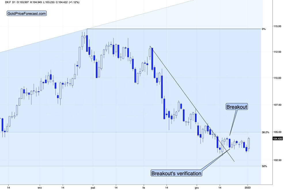 Gold Price Forecast DX