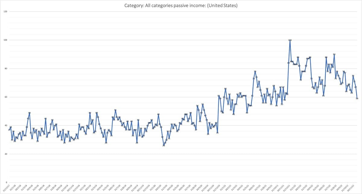 (5 years trend ) USA passive income trends