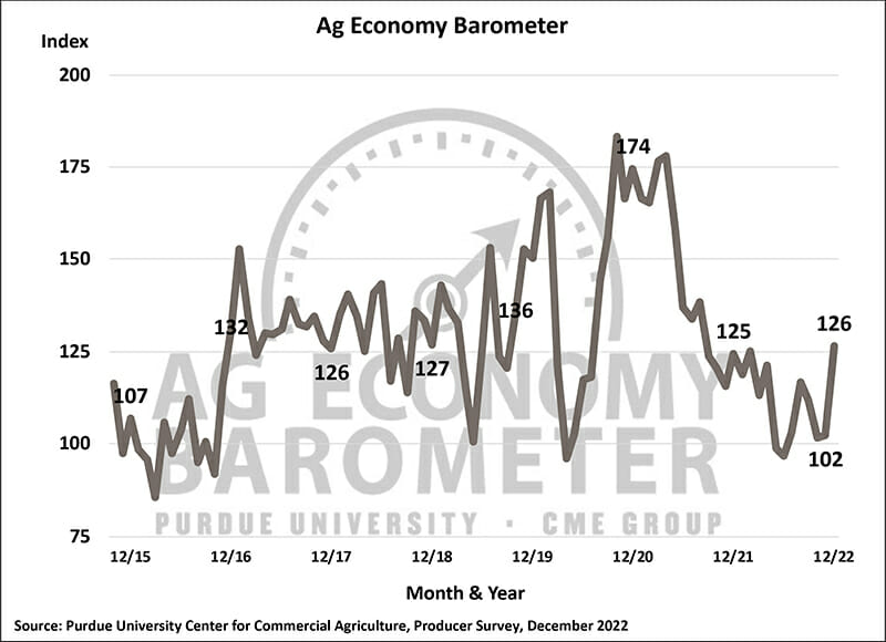 AG Economy Barometer