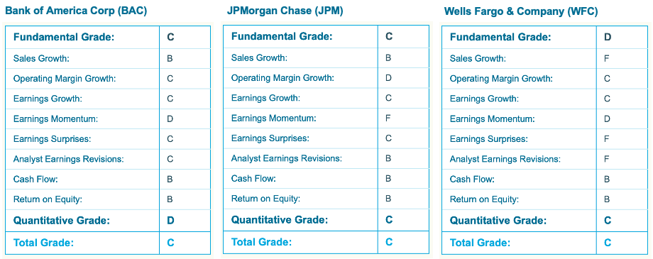 BAC JPM WFC