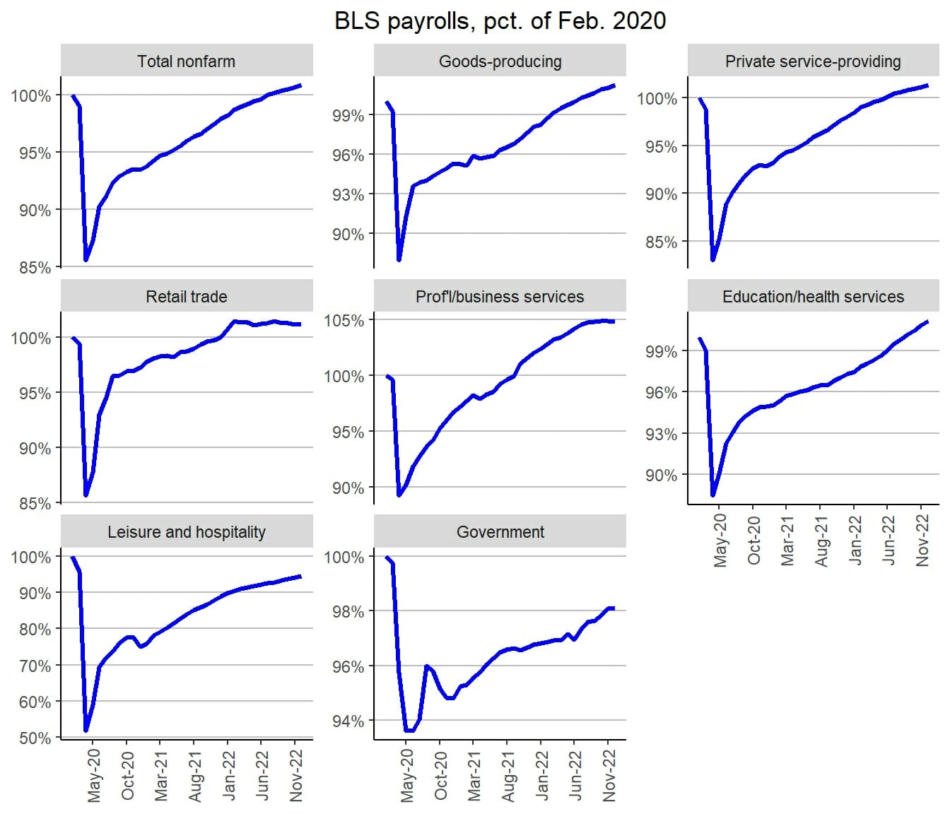 BLS Payrolls