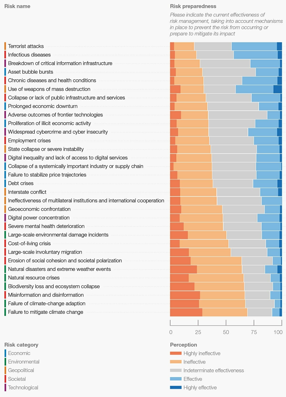 Biggest Global Risks of 2023