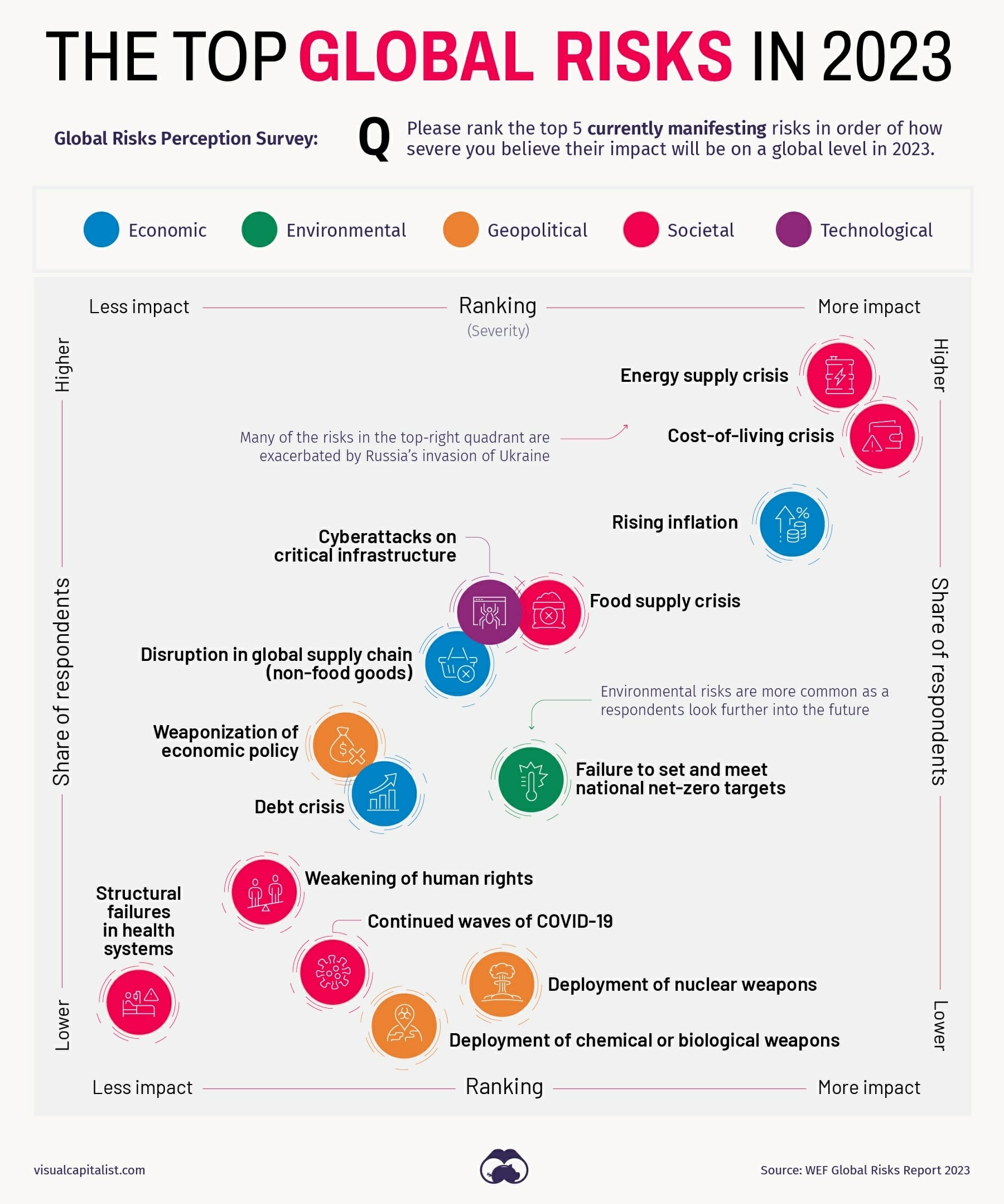 Biggest Global Risks of 2023