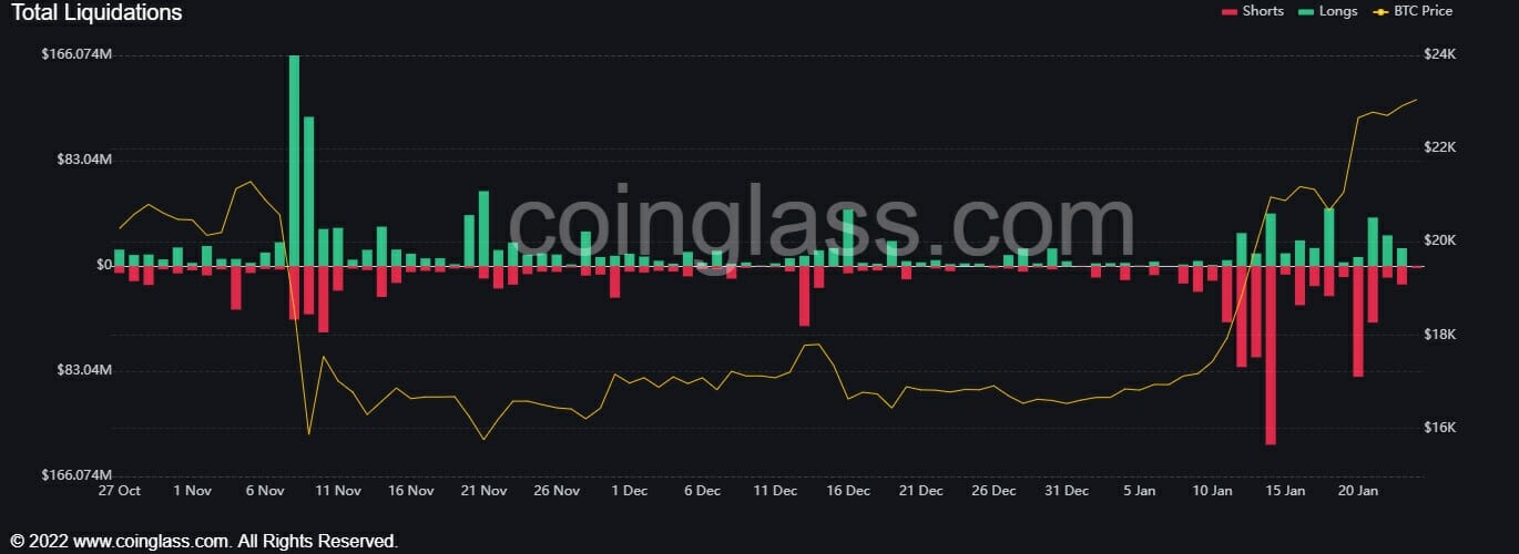 Bitcoin liquidations