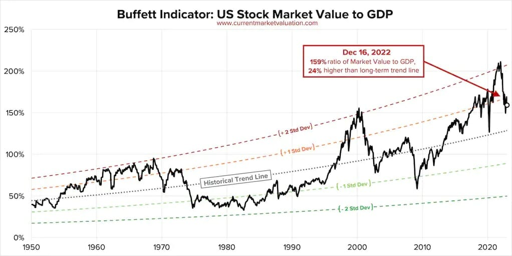 Buffett Indicator