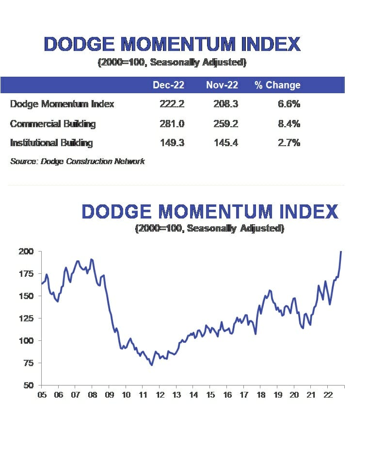 Dodge Momentum Index