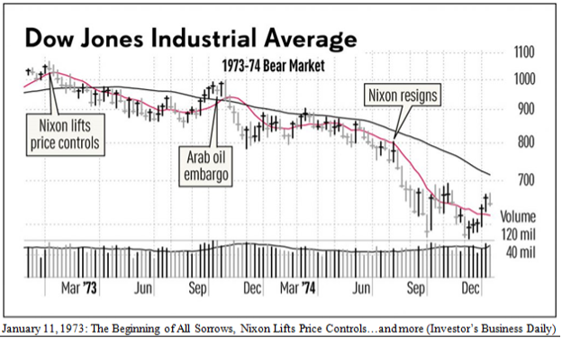 DJIA