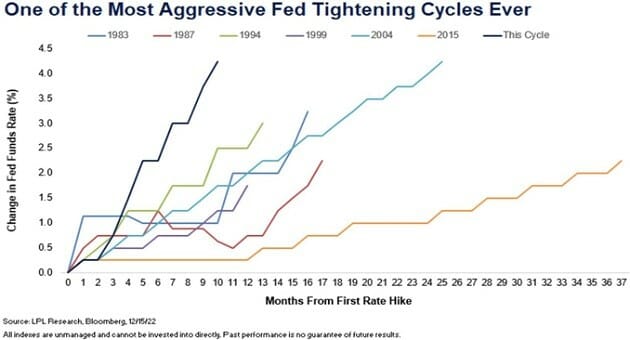 Fed Tightening