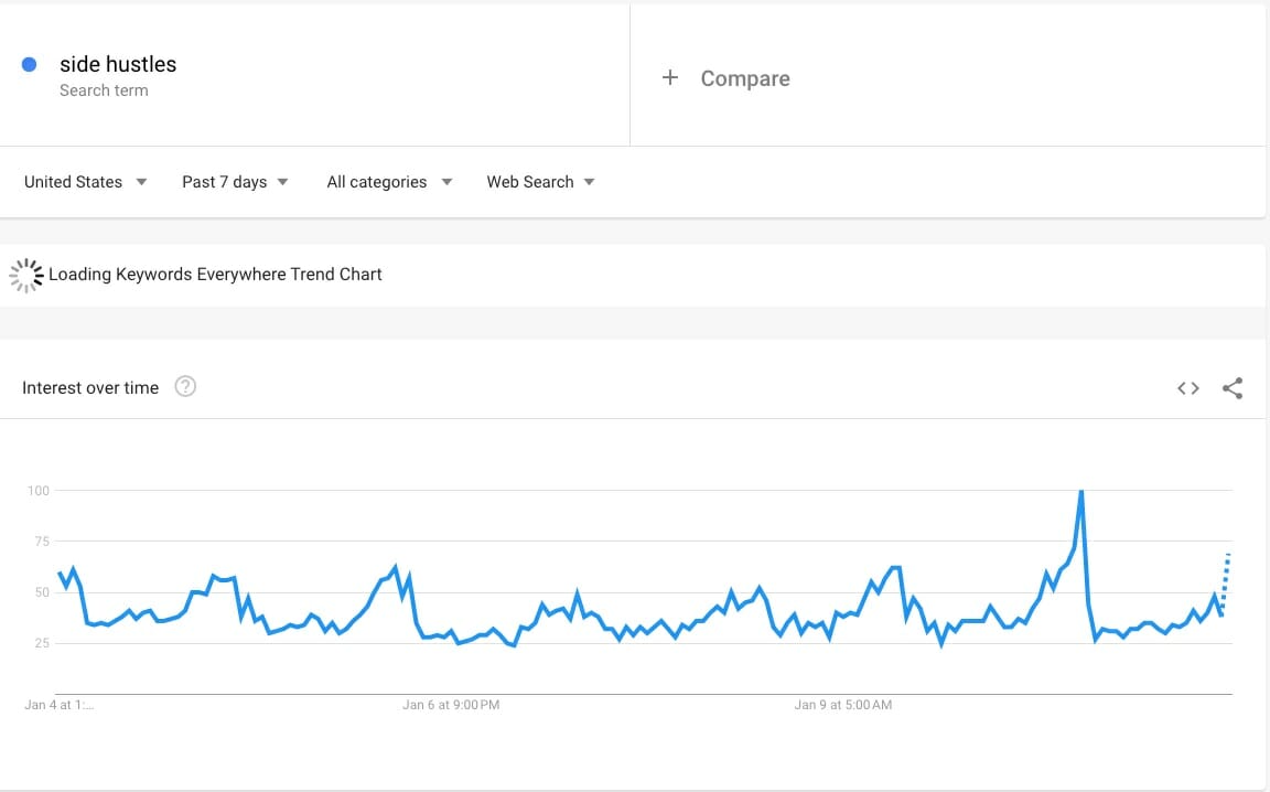 (Hike on jan 10) Side hustles search trend