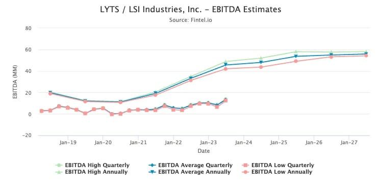 LSI Industries