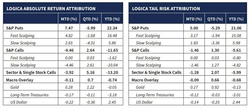 Logica Capital December 2