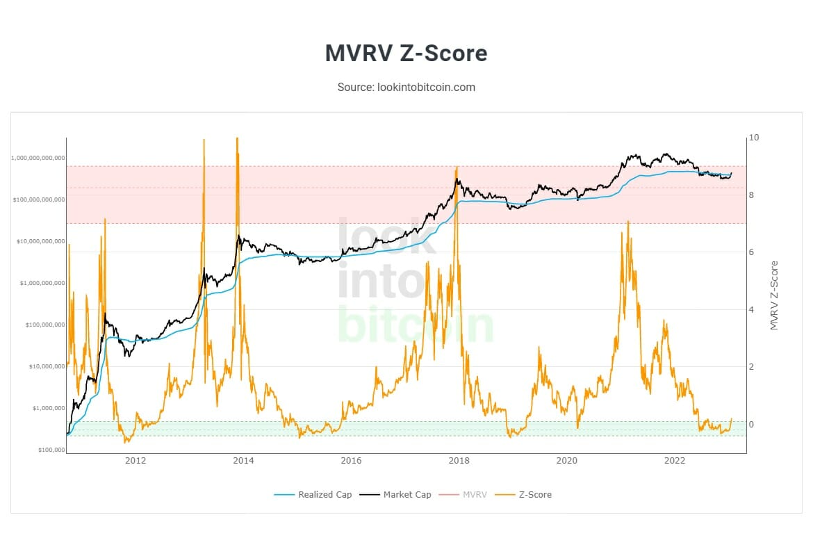 MVRV Z-Score
