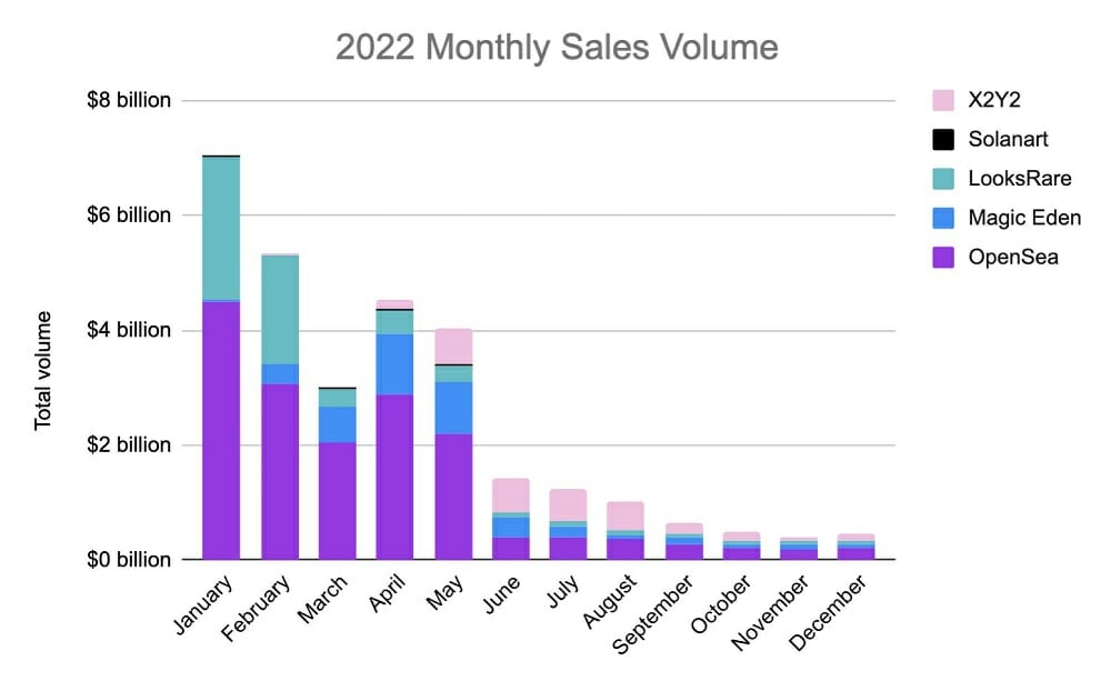 NFT Trends