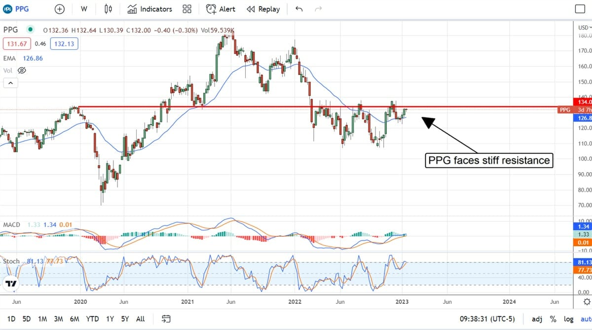 PPG Industries